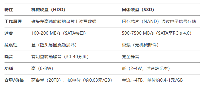 核心差异：从原理到体验的本质区别