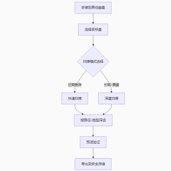 专业软件恢复（成功率提升60%）