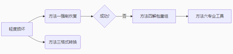 修复优先级建议