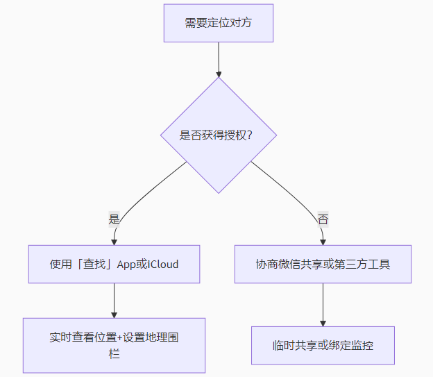 总结：如何选择最适合你的方法？