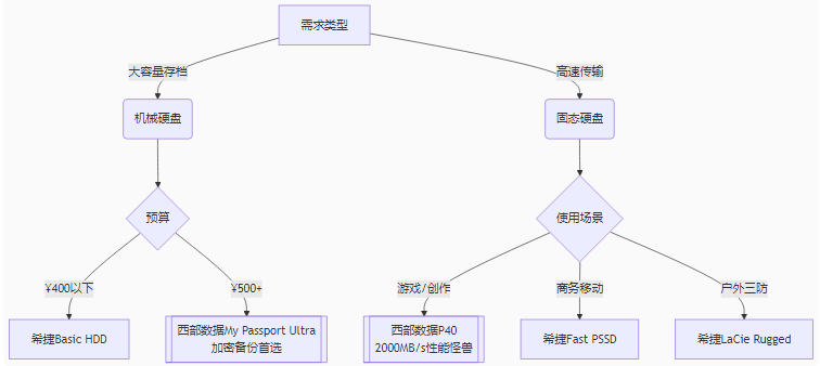 选购决策树与终极建议