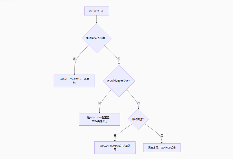 终极选购决策树