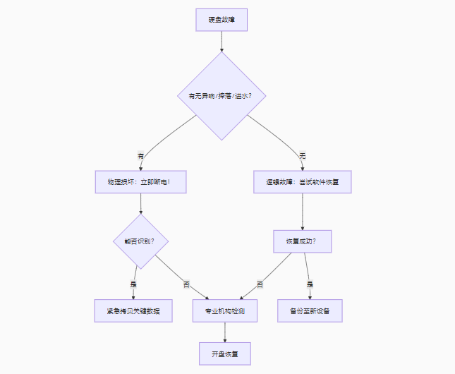 总结：数据救援的关键决策树